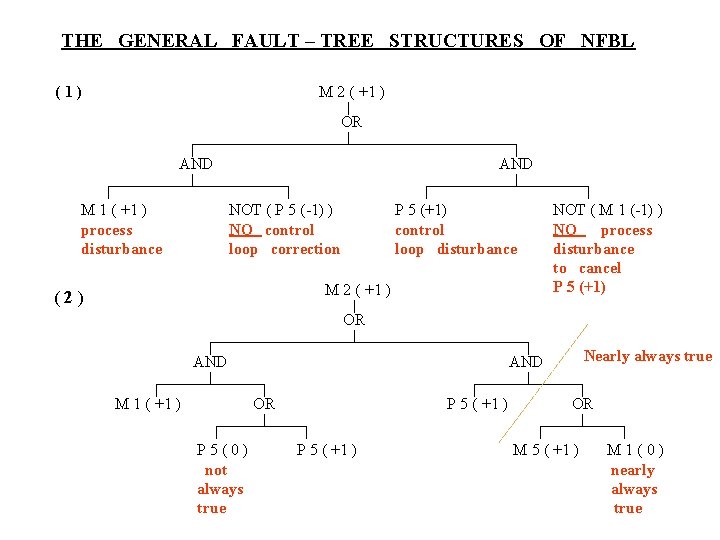 THE GENERAL FAULT – TREE STRUCTURES OF NFBL (1) M 2 ( +1 )