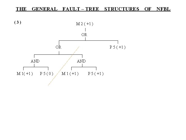 THE GENERAL (3) FAULT – TREE STRUCTURES OF M 2 ( +1 ) OR