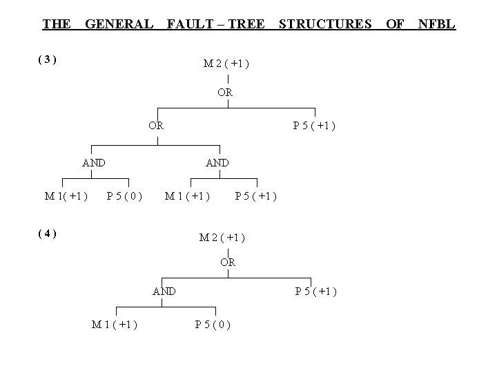 THE GENERAL FAULT – TREE (3) STRUCTURES OF M 2 ( +1 ) OR