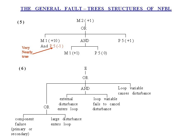 THE GENERAL FAULT – TREES STRUCTURES OF NFBL M 2 ( +1 ) (5)