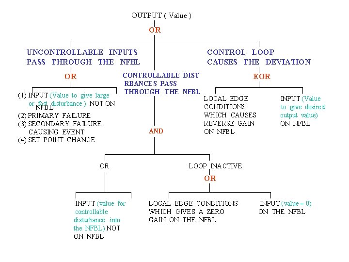 OUTPUT ( Value ) OR UNCONTROLLABLE INPUTS PASS THROUGH THE NFBL OR (1) INPUT