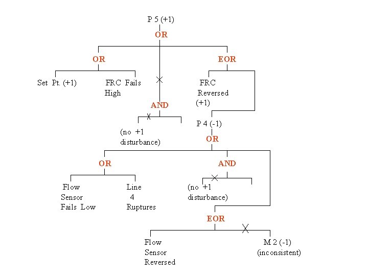 P 5 (+1) OR OR Set Pt. (+1) EOR FRC Fails High AND (no