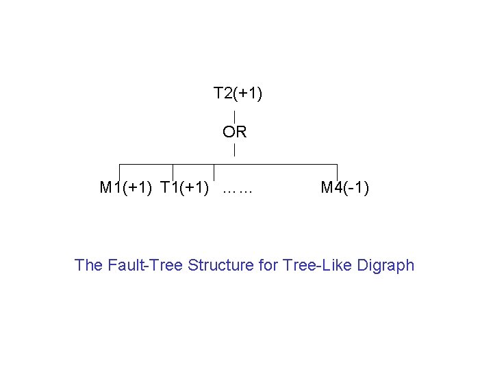 T 2(+1) OR M 1(+1) T 1(+1) …… M 4(-1) The Fault-Tree Structure for