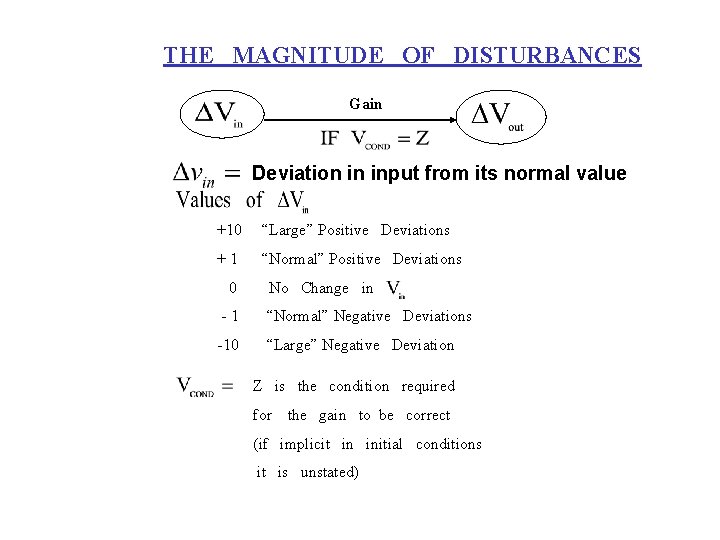 THE MAGNITUDE OF DISTURBANCES Gain Deviation in input from its normal value +10 “Large”