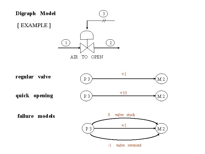 Digraph Model 3 [ EXAMPLE ] 1 2 AIR TO OPEN +1 regular valve