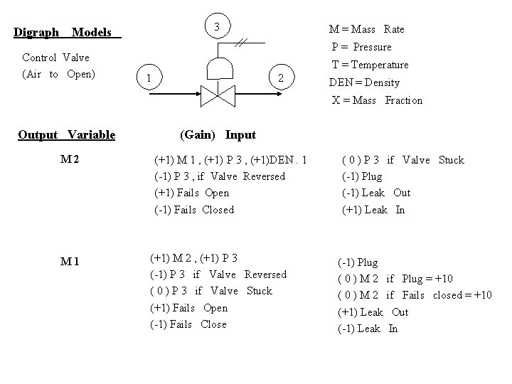 Digraph 3 Models Control Valve (Air to Open) M = Mass Rate P =
