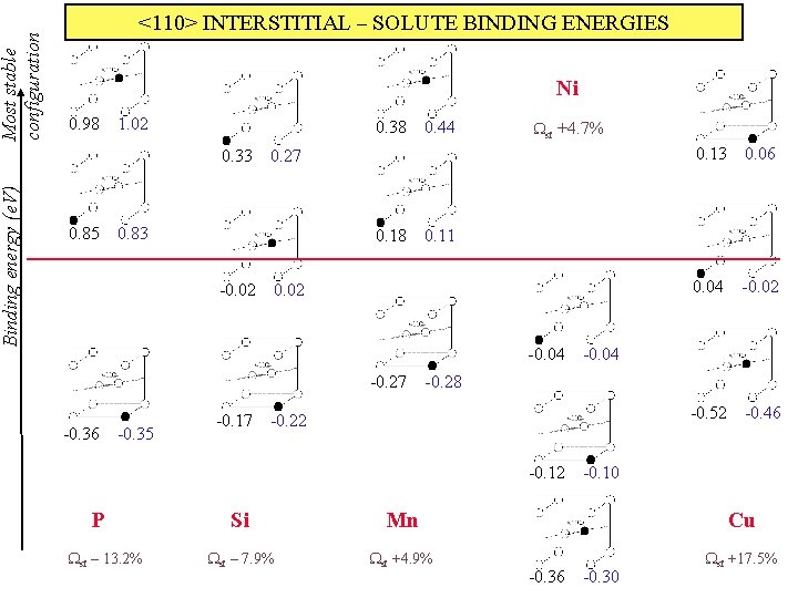 Most stable configuration Binding energy (e. V) <110> INTERSTITIAL – SOLUTE BINDING ENERGIES Ni