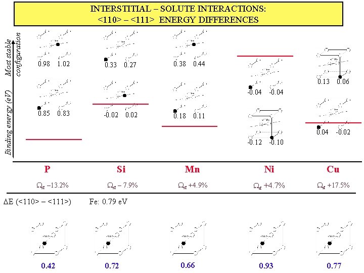 Most stable configuration INTERSTITIAL – SOLUTE INTERACTIONS: <110> – <111> ENERGY DIFFERENCES 0. 98