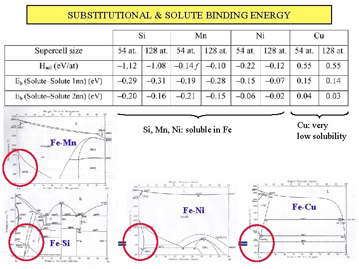 SUBSTITUTIONAL & SOLUTE BINDING ENERGY Si, Mn, Ni: soluble in Fe Fe-Mn Fe-Ni Cu: