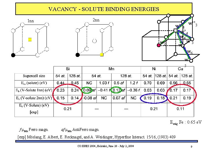 VACANCY - SOLUTE BINDING ENERGIES 1 nn 2 nn w 2 w’’ 4 w’’