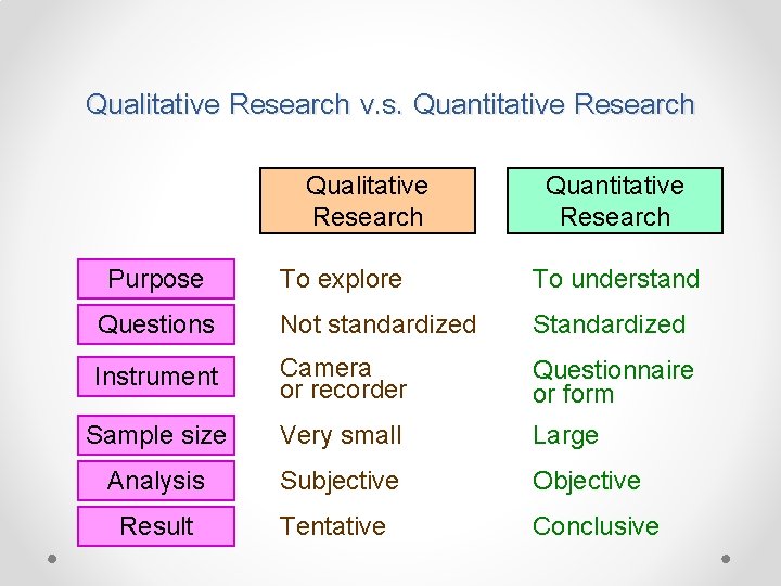 Qualitative Research v. s. Quantitative Research Qualitative Research Purpose Quantitative Research To explore To