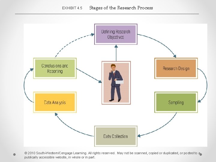 EXHIBIT 4. 5 Stages of the Research Process © 2010 South-Western/Cengage Learning. All rights