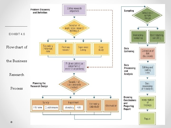 EXHIBIT 4. 6 Flowchart of the Business Research Process 