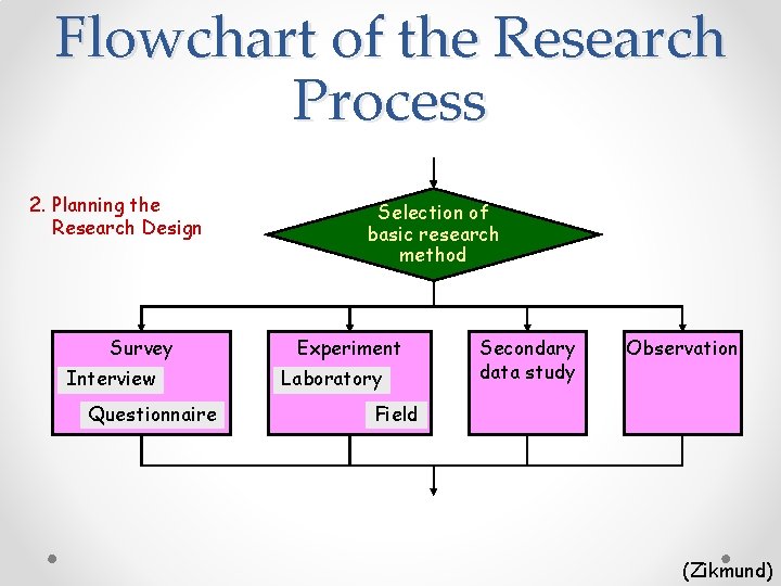 Flowchart of the Research Process 2. Planning the Research Design Survey Interview Questionnaire Selection