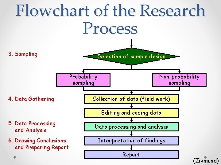 Flowchart of the Research Process 3. Sampling Selection of sample design Probability sampling 4.