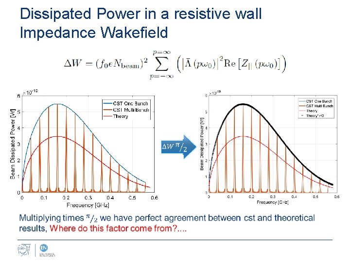 Dissipated Power in a resistive wall Impedance Wakefield 
