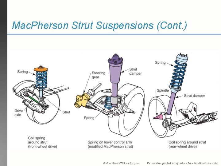 Mac. Pherson Strut Suspensions (Cont. ) © Goodheart-Willcox Co. , Inc. Permission granted to