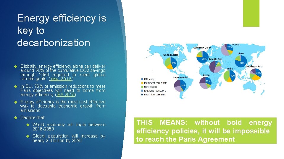 Energy efficiency is key to decarbonization Globally, energy efficiency alone can deliver around 50%