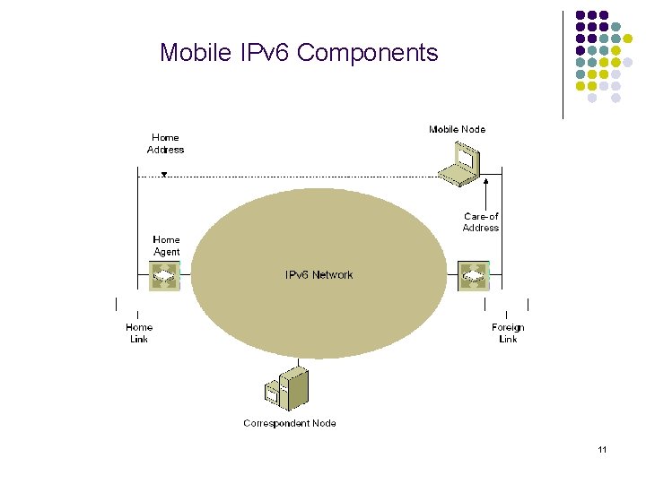 Mobile IPv 6 Components 11 