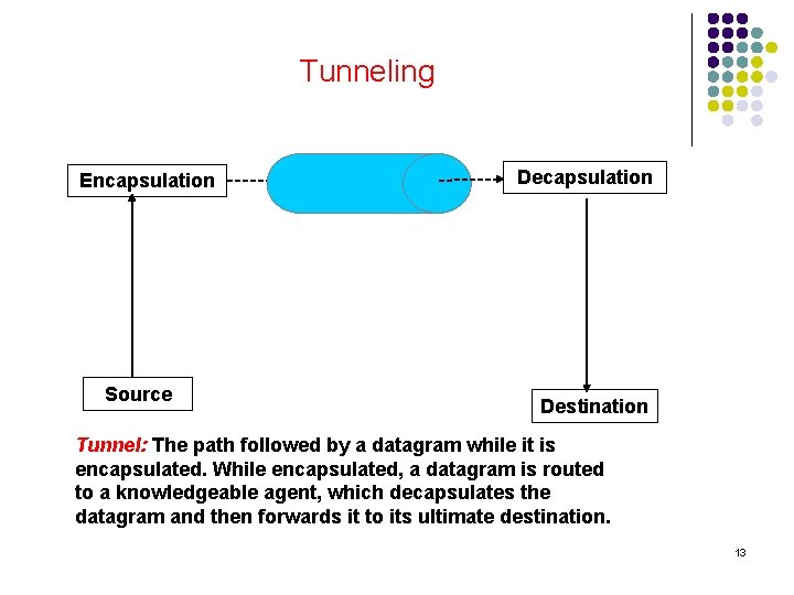 Tunneling Encapsulation Source Decapsulation Destination Tunnel: The path followed by a datagram while it