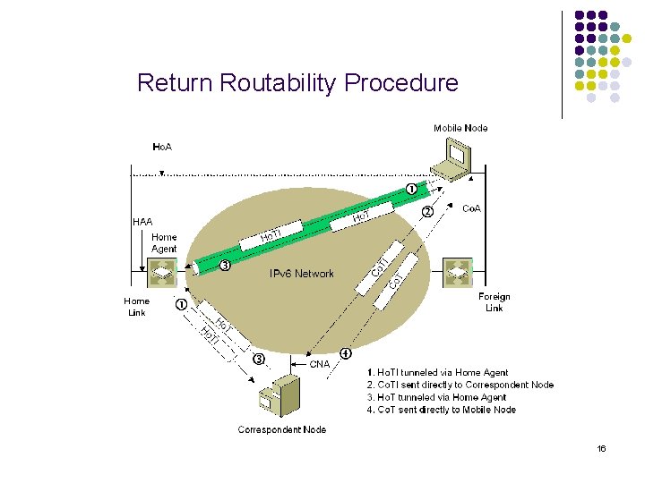 Return Routability Procedure 16 