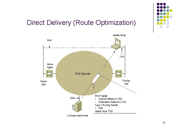Direct Delivery (Route Optimization) 21 