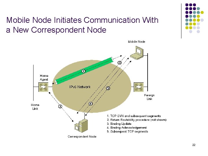 Mobile Node Initiates Communication With a New Correspondent Node 22 