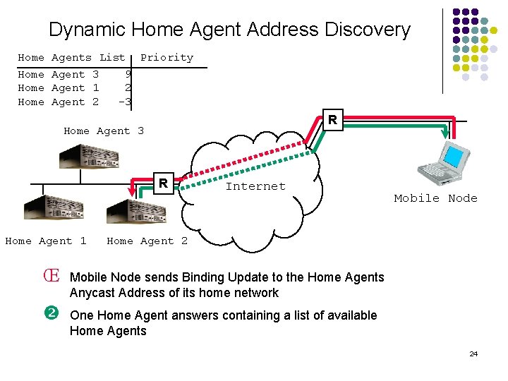 Dynamic Home Agent Address Discovery Home Agents List Priority Agent 3 9 Agent 1