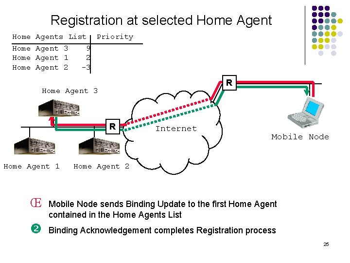 Registration at selected Home Agent Home Agents List Priority Agent 3 9 Agent 1