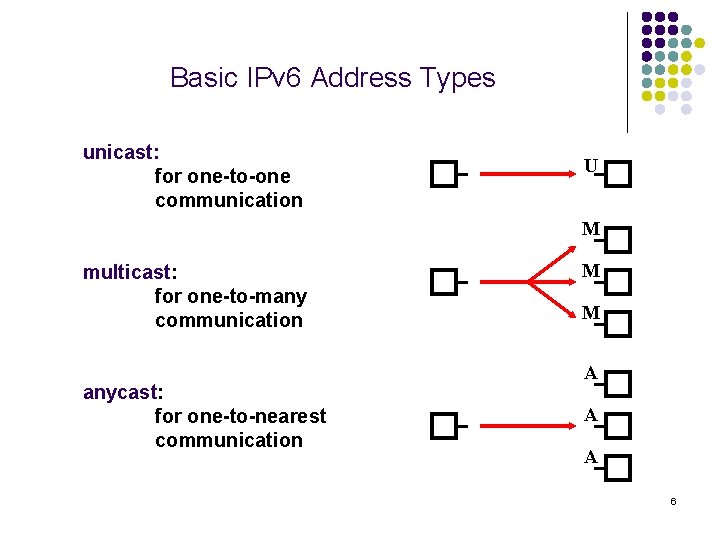 Basic IPv 6 Address Types unicast: for one-to-one communication U M multicast: for one-to-many