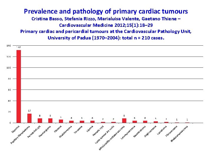 Prevalence and pathology of primary cardiac tumours Cristina Basso, Stefania Rizzo, Marialuisa Valente, Gaetano
