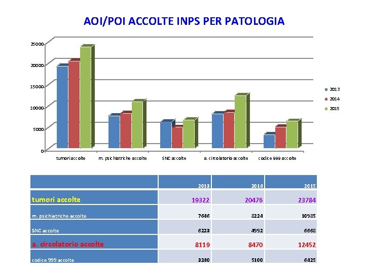 AOI/POI ACCOLTE INPS PER PATOLOGIA 25000 20000 15000 2013 2014 10000 2015 5000 0