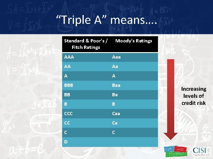 “Triple A” means…. Standard & Poor’s / Fitch Ratings Moody’s Ratings AAA Aaa AA