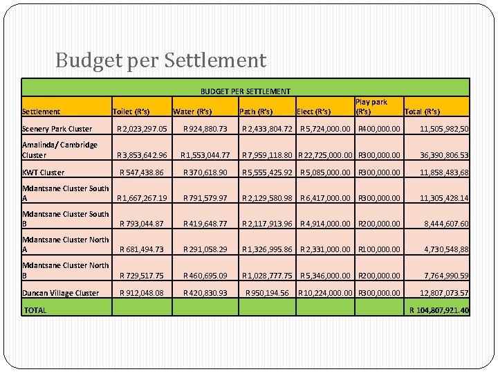 Budget per Settlement BUDGET PER SETTLEMENT Settlement Toilet (R’s) Water (R’s) Path (R’s) Elect