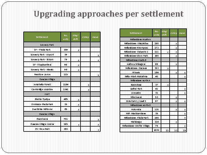 Upgrading approaches per settlement Settlement No. units Scenery Park stay/ shift Settlement 2 step