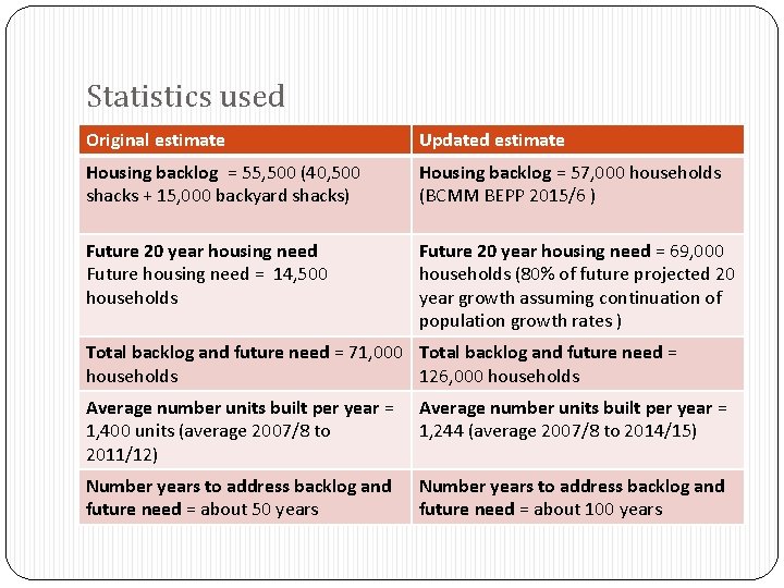 Statistics used Original estimate Updated estimate Housing backlog = 55, 500 (40, 500 shacks