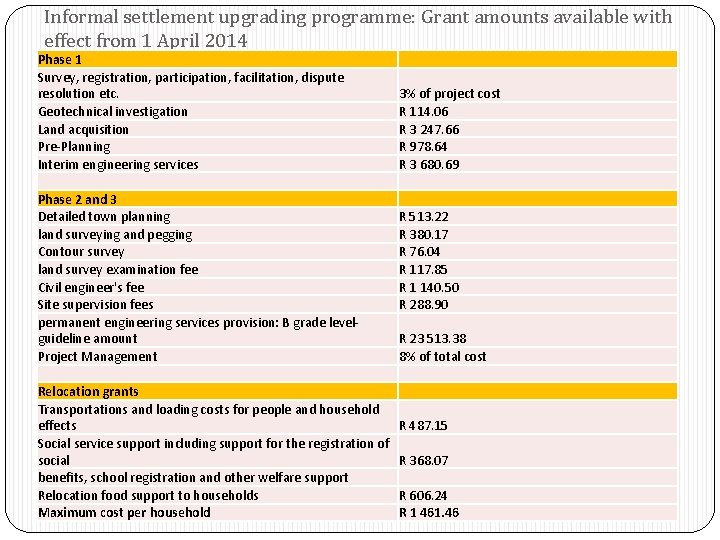 Informal settlement upgrading programme: Grant amounts available with effect from 1 April 2014 Phase