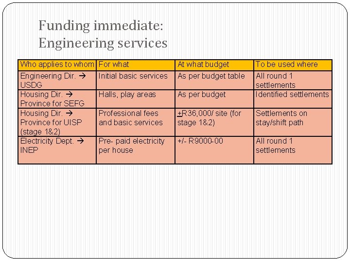 Funding immediate: Engineering services Who applies to whom Engineering Dir. USDG Housing Dir. Province