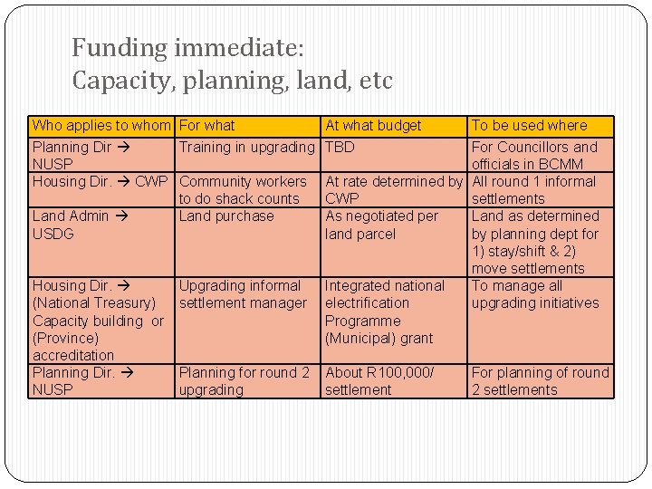 Funding immediate: Capacity, planning, land, etc Who applies to whom For what Planning Dir