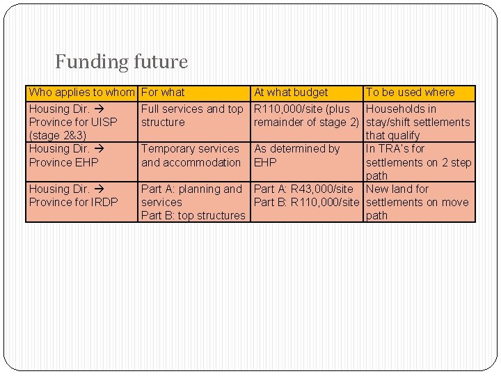 Funding future Who applies to whom Housing Dir. Province for UISP (stage 2&3) Housing
