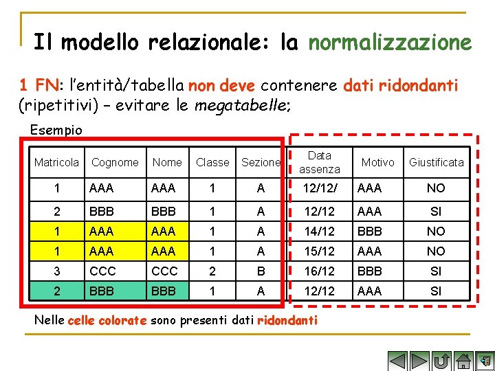 Il modello relazionale: la normalizzazione 1 FN: l’entità/tabella non deve contenere dati ridondanti (ripetitivi)