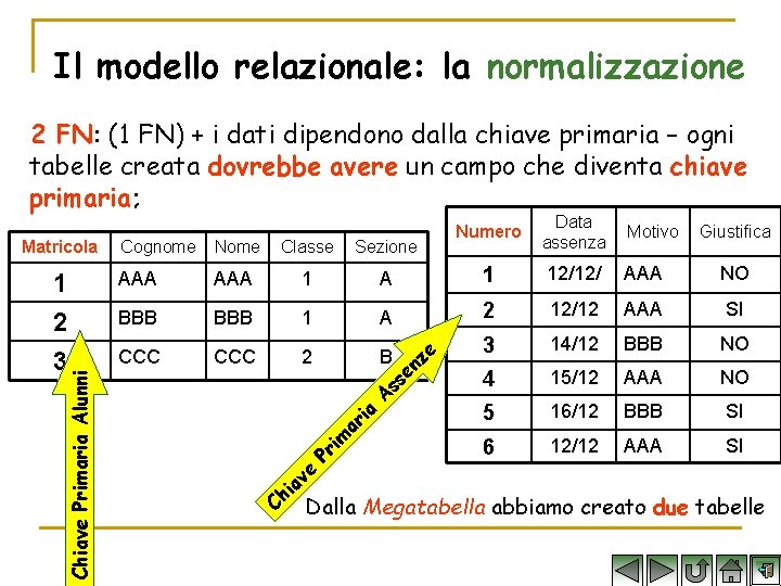 Il modello relazionale: la normalizzazione 2 FN: (1 FN) + i dati dipendono dalla