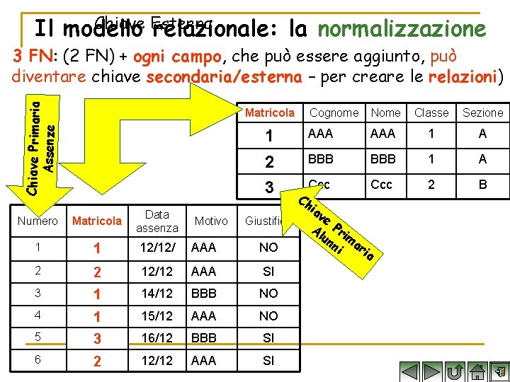 Chiave Esterna Il modello relazionale: la normalizzazione Chiave Primaria Assenze 3 FN: (2 FN)