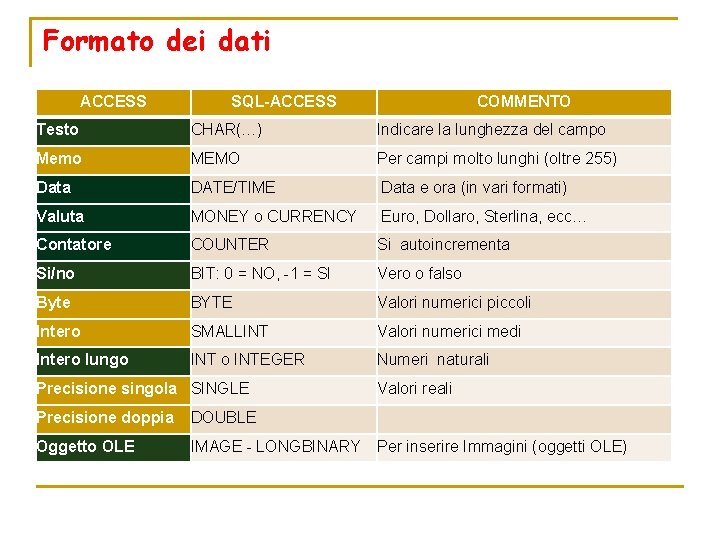Formato dei dati ACCESS SQL-ACCESS COMMENTO Testo CHAR(…) Indicare la lunghezza del campo Memo