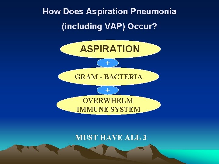 How Does Aspiration Pneumonia (including VAP) Occur? ASPIRATION + GRAM - BACTERIA + OVERWHELM