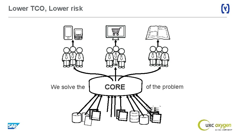 Lower TCO, Lower risk We solve the CORE of the problem 