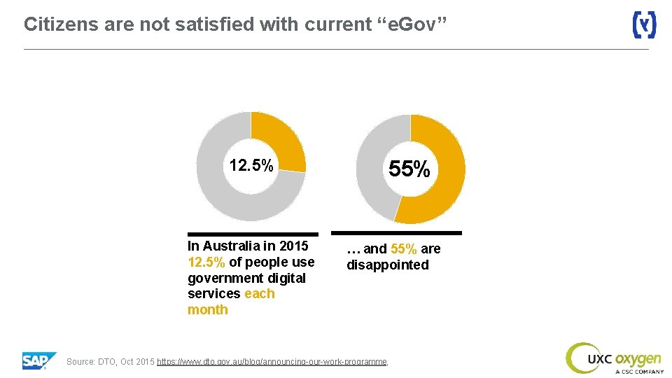 Citizens are not satisfied with current “e. Gov” 12. 5% In Australia in 2015