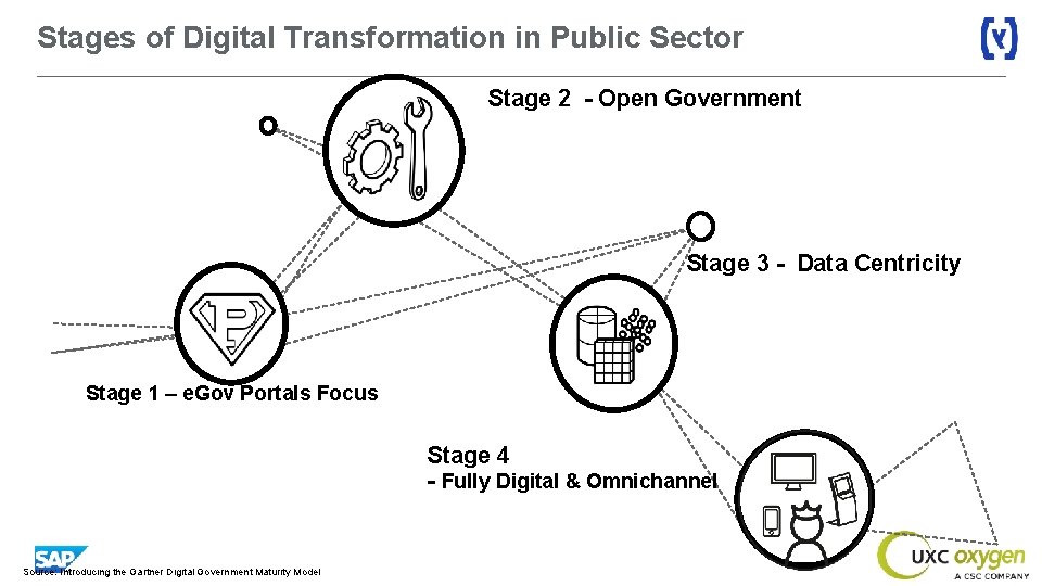 Stages of Digital Transformation in Public Sector Stage 2 - Open Government • •