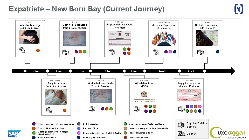 Expatriate – New Born Bay (Current Journey) 1 -30 Days Day 3: Day 0: