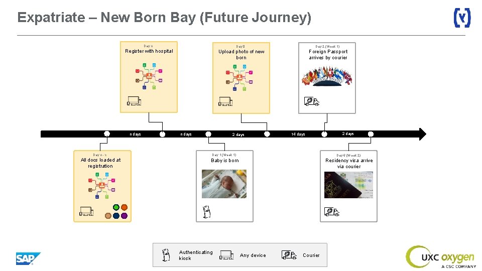 Expatriate – New Born Bay (Future Journey) Day n: Register with hospital n days